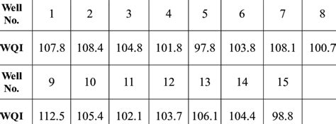 wqi values  fifteen samples  scientific diagram