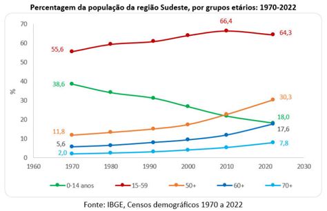 Quem Nasce No Sudeste É - O Sudeste é a região mais envelhecida do Brasil