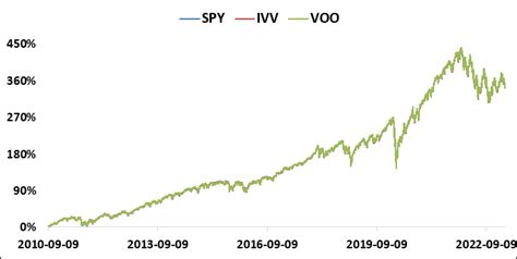 미국 Sandp500 지수 Etf 비교 Spy Ivv Voo 주가 배당금 배당률 배당락일 배당지급일 네이버 블로그