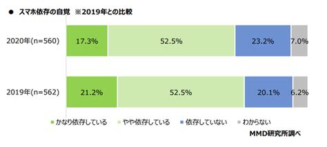 スマホ依存自覚、最多は女性20代で34％ 歩きスマホ危険意識は9割超え、衝突経験も Mmd研究所調査 Creatorzine│クリエイティブ×