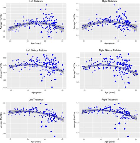 T W T Wage Relationships Plots Showing The Relationship Between Age