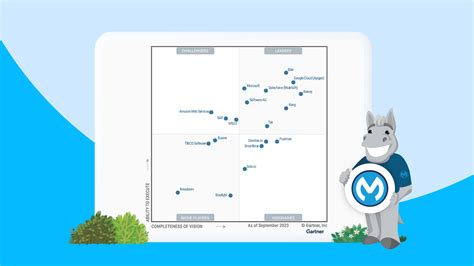 MuleSoft Named A Leader In Gartner Magic Quadrant For API Management