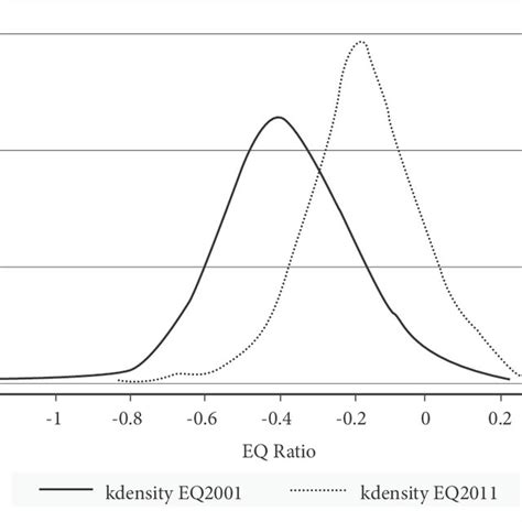 Distribution of EQ Ratio, by Year | Download Scientific Diagram