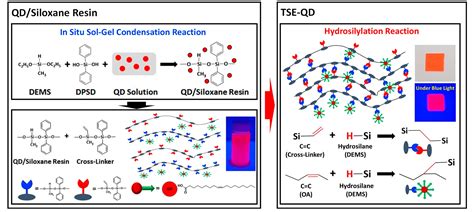 Sol Gel Derived Siloxane Encapsulated Luminescent Nanocrystal