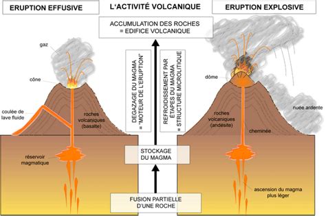 Le Volcanisme Site De Cours De Collège Et Lycée En Svt