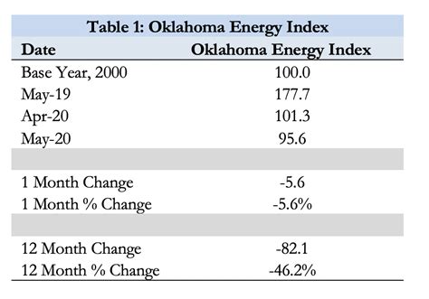 Little Economic Relief For Oklahomas Largest Industry In June