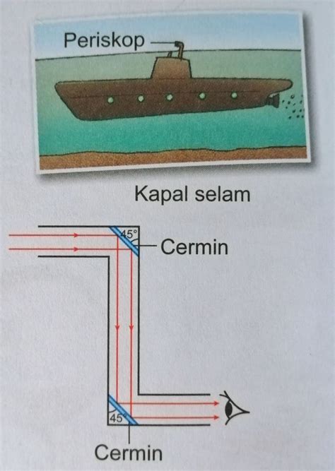 Penggunaan Cermin Dan Contoh Alat Optik