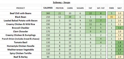 Subway Carbs Chart A Visual Reference Of Charts Chart Master