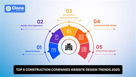 Top 5 Website Design Trends for Construction Companies in 2025
