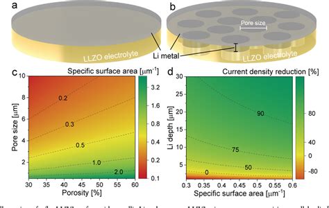 Figure From Garnet Based Solid State Li Batteries With High Surface