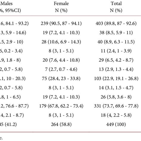 Sex Distribution Of Migraine And Other Types Of Headache Download Table