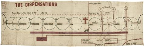 Seven Dispensations