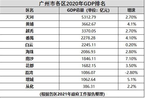 区势观察广州各区2020年gdp出炉，看看你所在的区排第几南沙广州市gdp新浪新闻