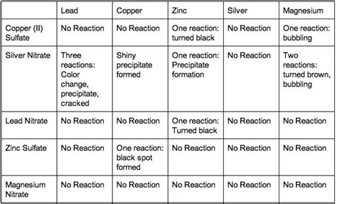 Single Displacement Chart / Ch 8 balancing chemical reactions - One ...