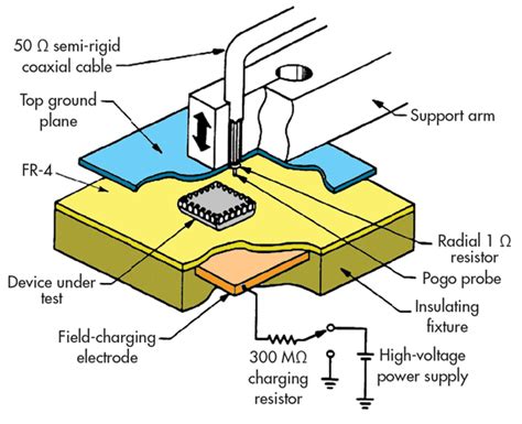 Charged Device Model Cdm Esd Testing Getting A Clearer Picture