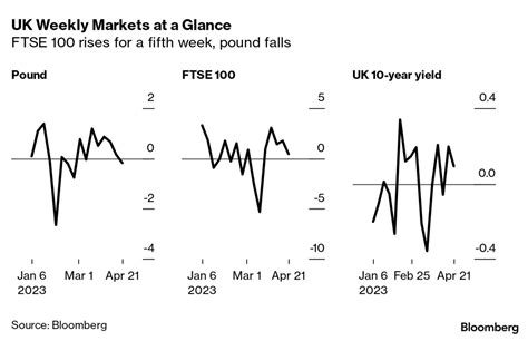 Live Markets Today Pound Gbp Usd Dragged By Weak Retail Sales