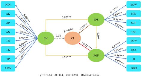 Forests | Free Full-Text | A Structural Equation Model Suggests That