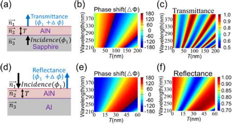 Light Interference In Reflection And Transmission Modes A And Download Scientific Diagram