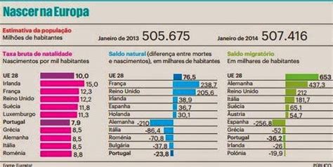 Saúde SA: Portugal, taxa de natalidade mais baixa da UE (2013)