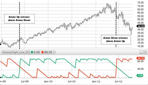 Aroon Oscillator Formula Settings And How To Use It Ifcm