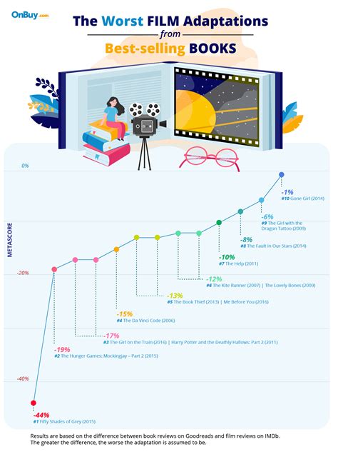 Revealing research on the most disappointing book-to-film adaptations