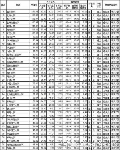 2017中國721所大學綜合實力排行榜 看看你的母校排第幾？ 每日頭條