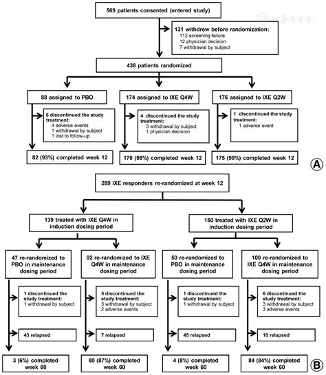 Efficacy And Safety Of Ixekizumab In Chinese Patients With Moderate To