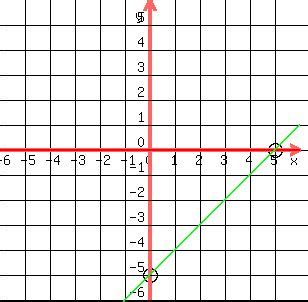 solution graph  equation  plotting points yx