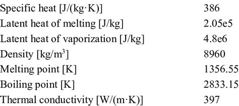 Physical properties of copper. Physical Properties (293.15 K) Copper ...