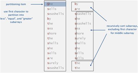 Algorithms Ii Week Radix Sorts Mx S Blog