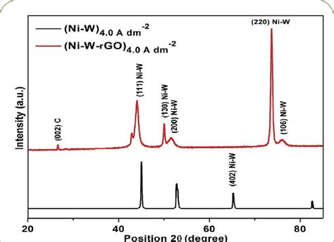 The XRD Pattern Obtained For Ni W Alloy Coating And NiW GO Composite