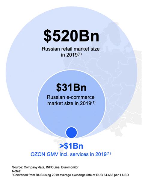 Seeking Alpha: Ozon Holdings: The Main Beneficiary Of Russian E ...