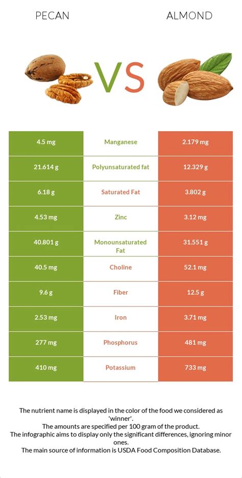 Pecan Vs Almonds — Health Impact And Nutrition Comparison