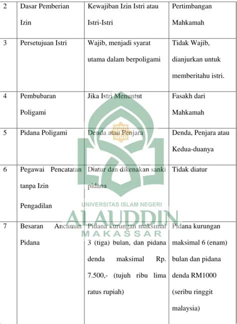 Landasan Hukum Poligami Di Indonesia Dan Malaysia