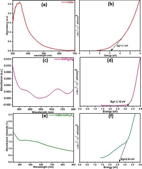 Figure 4 From One Pot Hydrothermal Synthesis Of A Carbon Quantum Dot