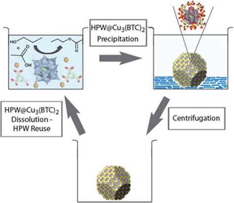 Catalyst delivery and recovery using MOFs – Chemical Science Blog