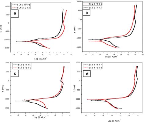 Curvas De Polarizaci N Potenciodin Micas De Acero Galvanizado Para