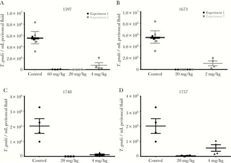 Pharmacokinetics And In Vivo Efficacy Of Pyrazolopyrimidine