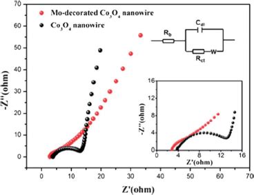 Impedance Nyquist Plots Of The Hybrid Structure And The Pure Co O
