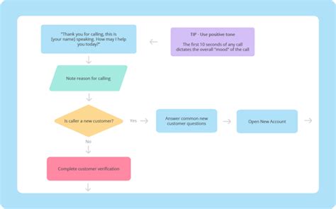 Top 10 Benefits of Process Mapping | ProcedureFlow