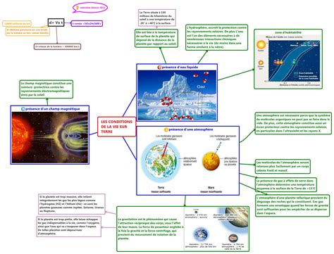 LES CONDITIONS DE LA VIE SUR TERRE Valentine Dutour Xmind