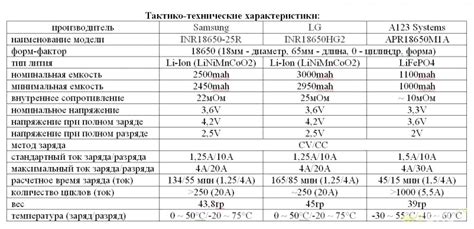 Оптимальное значение внутреннего сопротивления аккумулятора 18650: как ...