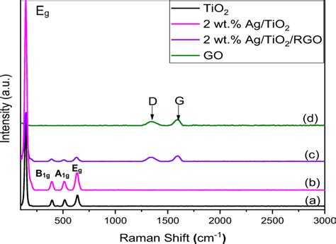 Raman Spectra Of A Tio2 B 2 Wt Agtio2 C 2 Wt Agtio2rgo