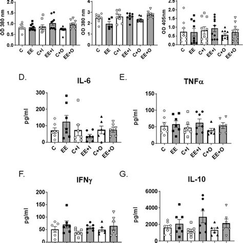 Serologic Parameters Of Autoimmune Disease A C Autoantibodies A