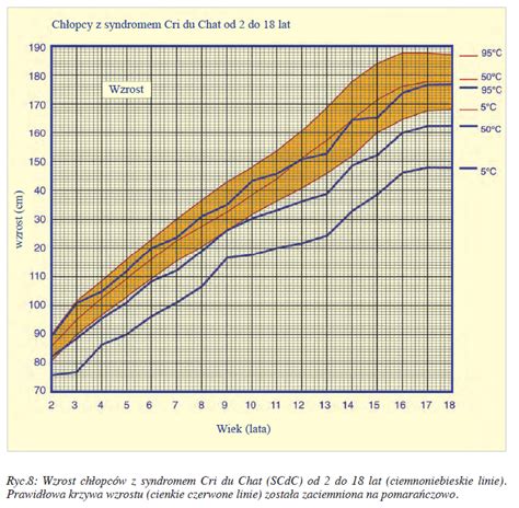 Siatki Centylowe Krzywe Wzrostu Zesp Kociego Krzyku Cri Du Chat