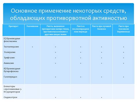 Рвотные и противорвотные средства - презентация онлайн