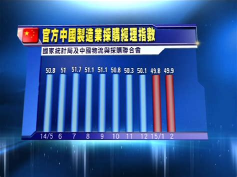 內地官方製造業指數止跌惟仍處收縮水平 Now 新聞