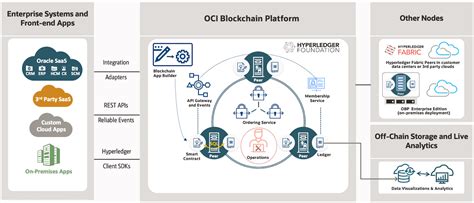 Blockchain Platform Cloud Service Oracle United Kingdom