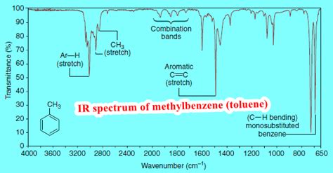 Interpreting Ir Spectra Read Chemistry