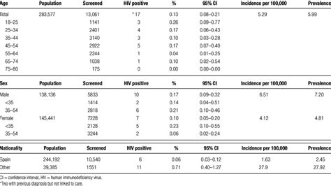 Human Immunodeficiency Virus Screening Results By Age Sex And